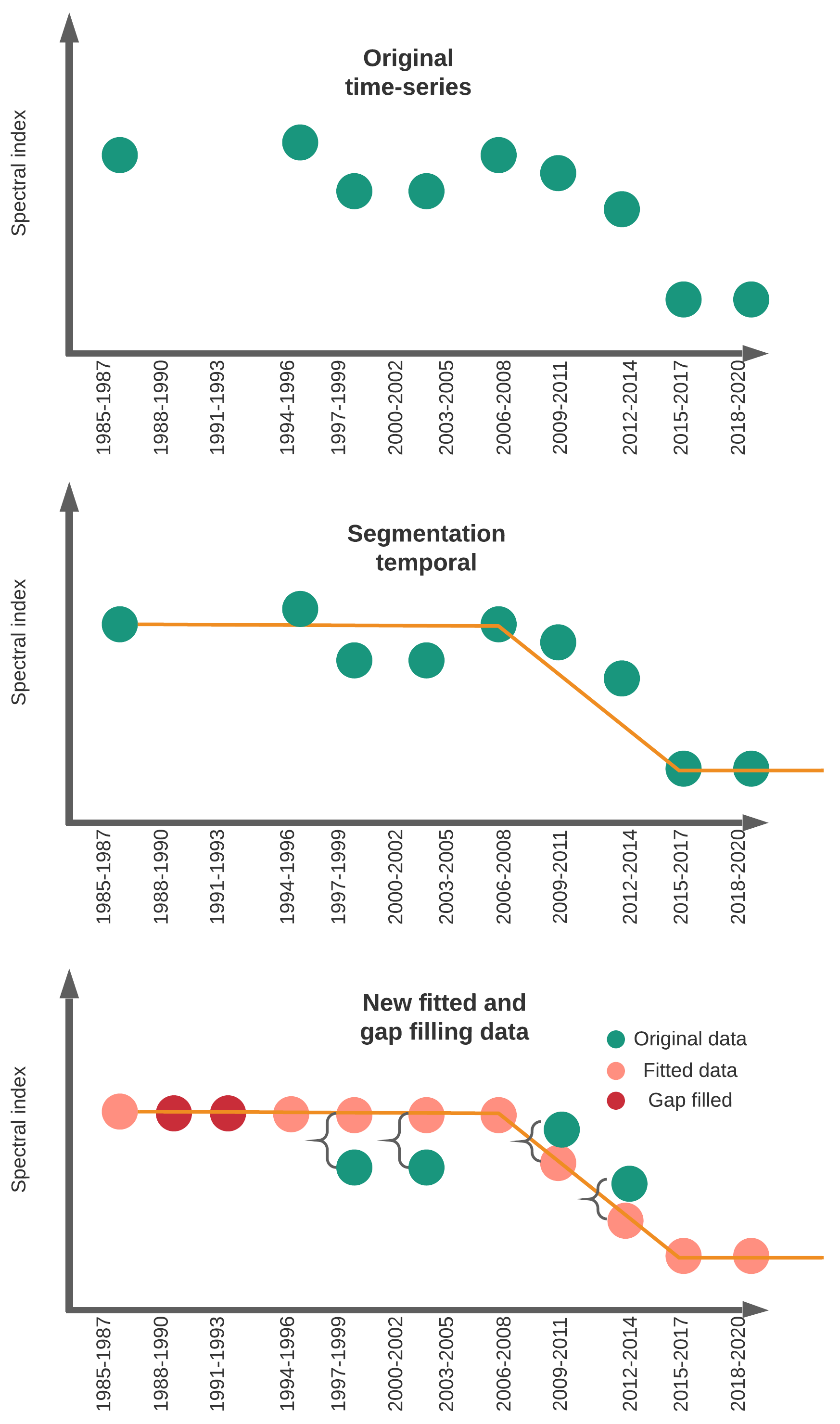 LandTrendr segmentation example using 3-years composite