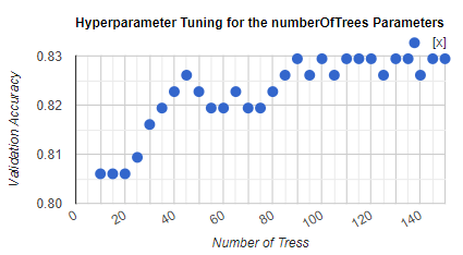 Accuracy and amount of trees